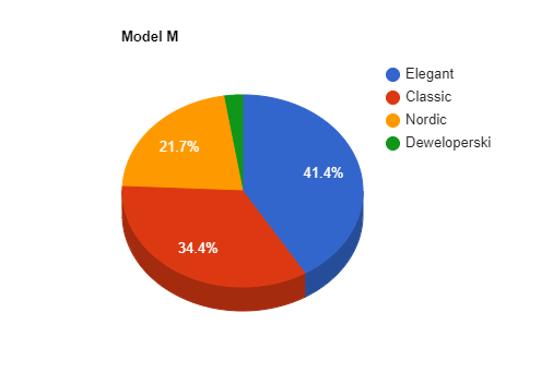 Model M - wybór konsumentów według konkretnego stylu wykończenia